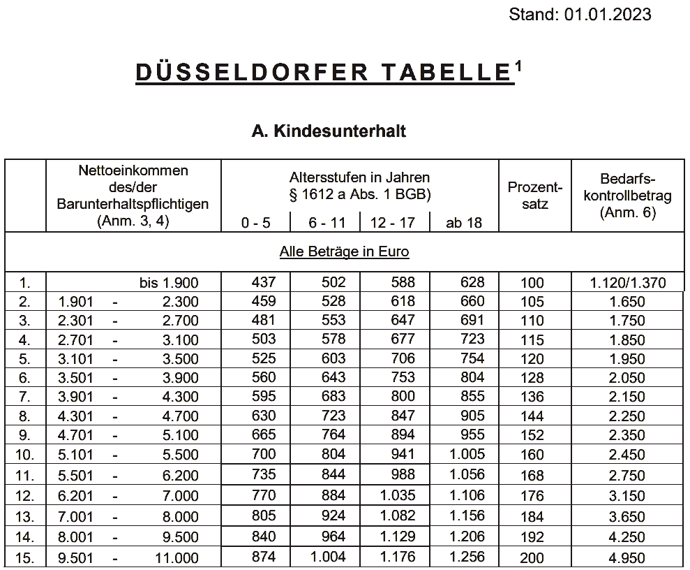 Neue Düsseldorfer Tabelle 2023